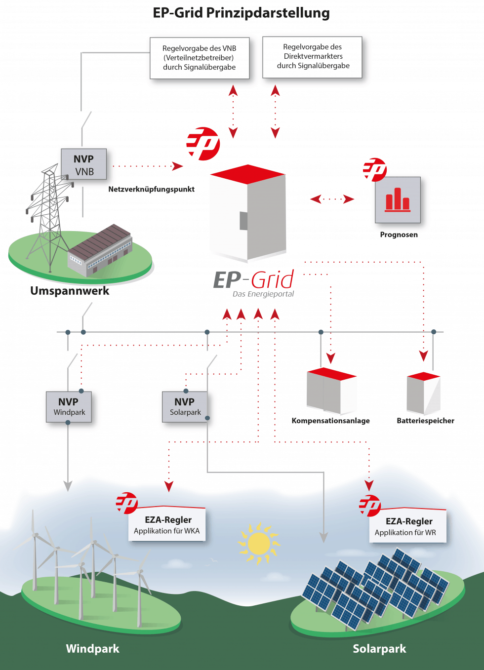 Ep-Grid Leistungen | ABE-Gruppe